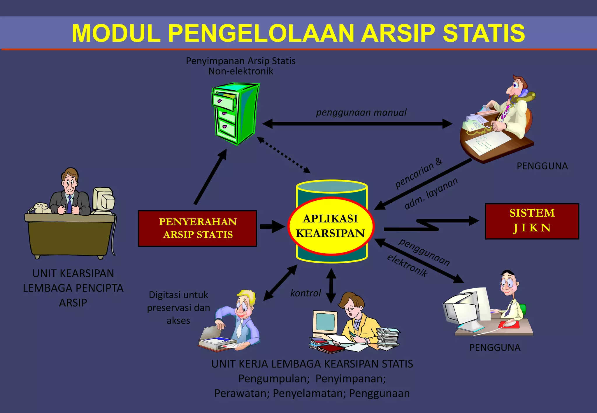 MODUL PENGELOLAAN ARSIP STATIS
Digitasi untuk
preservasi dan
akses
Penyimpanan Arsip Statis
Non-elektronik
UNIT KERJA LEMBAGA KEARSIPAN STATIS
Pengumpulan; Penyimpanan;
Perawatan; Penyelamatan; Penggunaan
PENGGUNA
kontrol
APLIKASI
KEARSIPAN
SISTEM
J I K N
PENYERAHAN
ARSIP STATIS
PENGGUNA
UNIT KEARSIPAN
LEMBAGA PENCIPTA
ARSIP
 