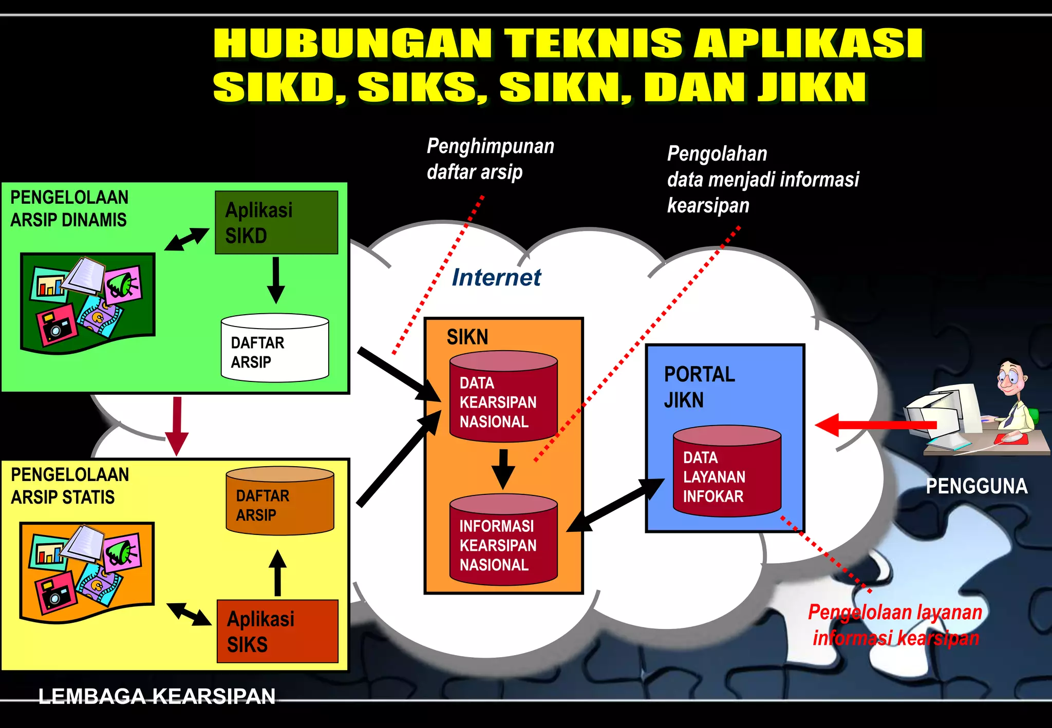 Aplikasi
SIKD
PENGELOLAAN
ARSIP DINAMIS
PENGELOLAAN
ARSIP STATIS
PENGGUNA
Aplikasi
SIKS
LEMBAGA KEARSIPAN
PENCIPTA ARSIP
SIKN
PORTAL
JIKN
Internet
DAFTAR
ARSIP
DAFTAR
ARSIP
DATA
KEARSIPAN
NASIONAL
INFORMASI
KEARSIPAN
NASIONAL
DATA
LAYANAN
INFOKAR
Penghimpunan
daftar arsip
Pengolahan
data menjadi informasi
kearsipan
Pengelolaan layanan
informasi kearsipan
 