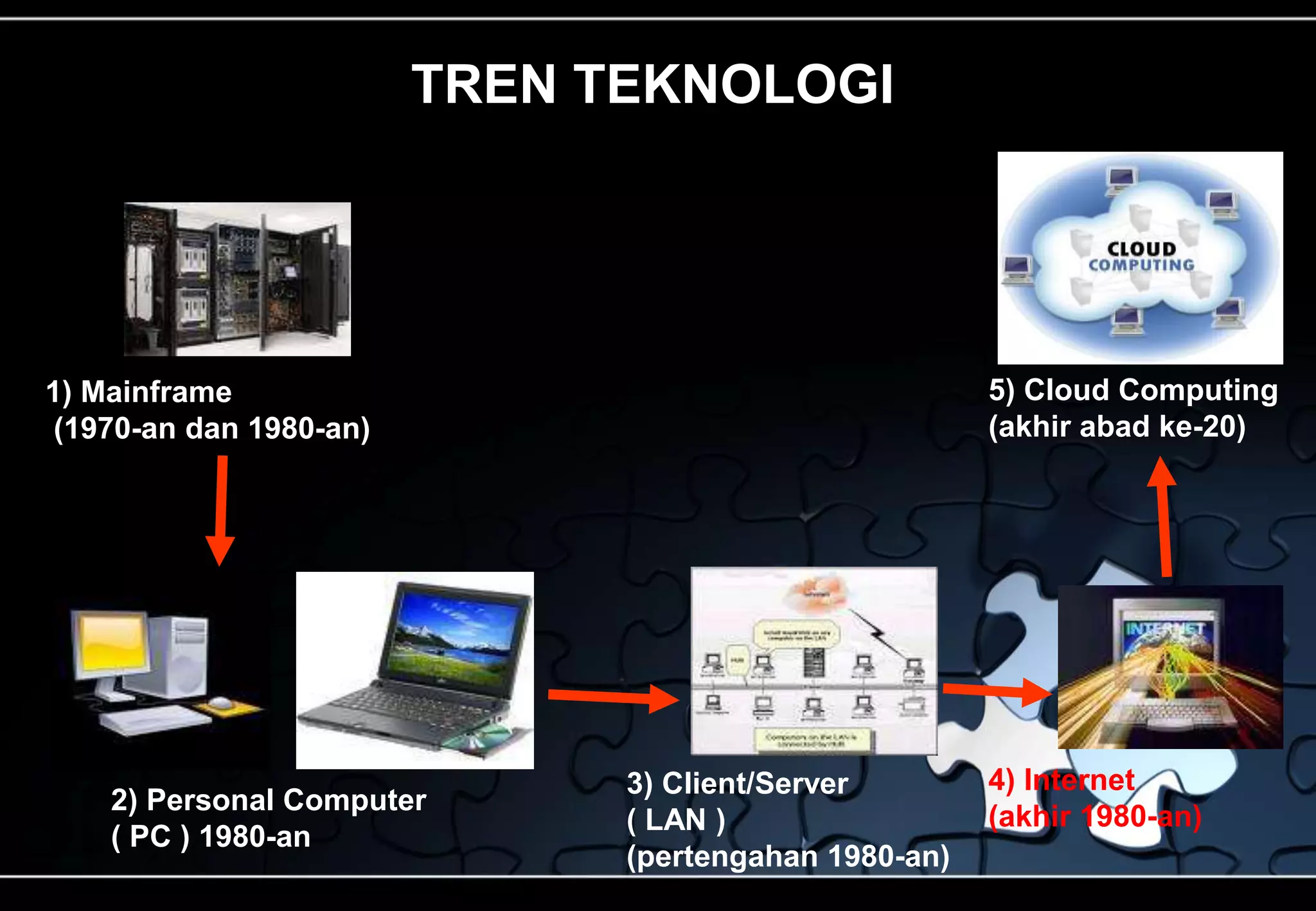 TREN TEKNOLOGI
1) Mainframe
(1970-an dan 1980-an)
2) Personal Computer
( PC ) 1980-an
3) Client/Server
( LAN )
(pertengahan 1980-an)
4) Internet
(akhir 1980-an)
5) Cloud Computing
(akhir abad ke-20)
 