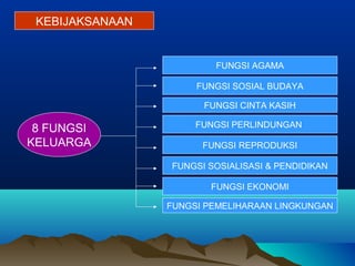 KEBIJAKSANAAN
FUNGSI EKONOMI
FUNGSI PEMELIHARAAN LINGKUNGAN
FUNGSI SOSIALISASI & PENDIDIKAN
FUNGSI REPRODUKSI
FUNGSI PERLINDUNGAN
FUNGSI CINTA KASIH
FUNGSI SOSIAL BUDAYA
FUNGSI AGAMA
8 FUNGSI
KELUARGA
 