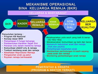 MEKANISME OPERASIONALMEKANISME OPERASIONAL
BINA KELUARGABINA KELUARGA REMAJA (BKR)REMAJA (BKR)
KELUARGA & MASYARAKAT
KADERBKR
KELUARGA
REMAJA
ANAK
REMAJA
SDM
POTEN-
SIAL
KELUARGA
BER
KUALITAS
• Melaksanakan pola asuh yang baik & benar
(IQ =EQ =SQ)
• Melaksanakan komunikasi yg baik dan benar
• Memenuhi kebutuhan anak dan remaja
(fisik dan psyhis)
• Pemeliharaan kesehatan anak
• Memberikan perlindungan & kasih sayang
pada anak dan remaja
• Monitoring perkembangan anak remaja
PEMERINTAH & SWASTA
(PROGRAM & SEKTOR TERKAIT)
Penyuluhan tentang :
• Program KB Nasional
• Konsep dasar BKR
• Pemantapan 8 fungsi keluarga
• Pembentukan Karakter Sejak Dini
• Peranan ortu dalam membina remaja
• Komunikasi efektif ortu & remaja
• Tumbuh kembang anak dan remaja
• Kesehatan Reproduksi Remaja
• Pengasuhan anak yg patut
• Rujukan remaja bermasalah
 
