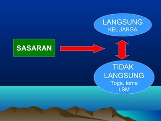SASARAN
LANGSUNG
KELUARGA
TIDAK
LANGSUNG
Toga, toma
LSM
 