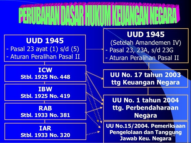 Pengelolaan Keuaanagan Daerah PP58 & Permen 13 /2006 & 59/2007