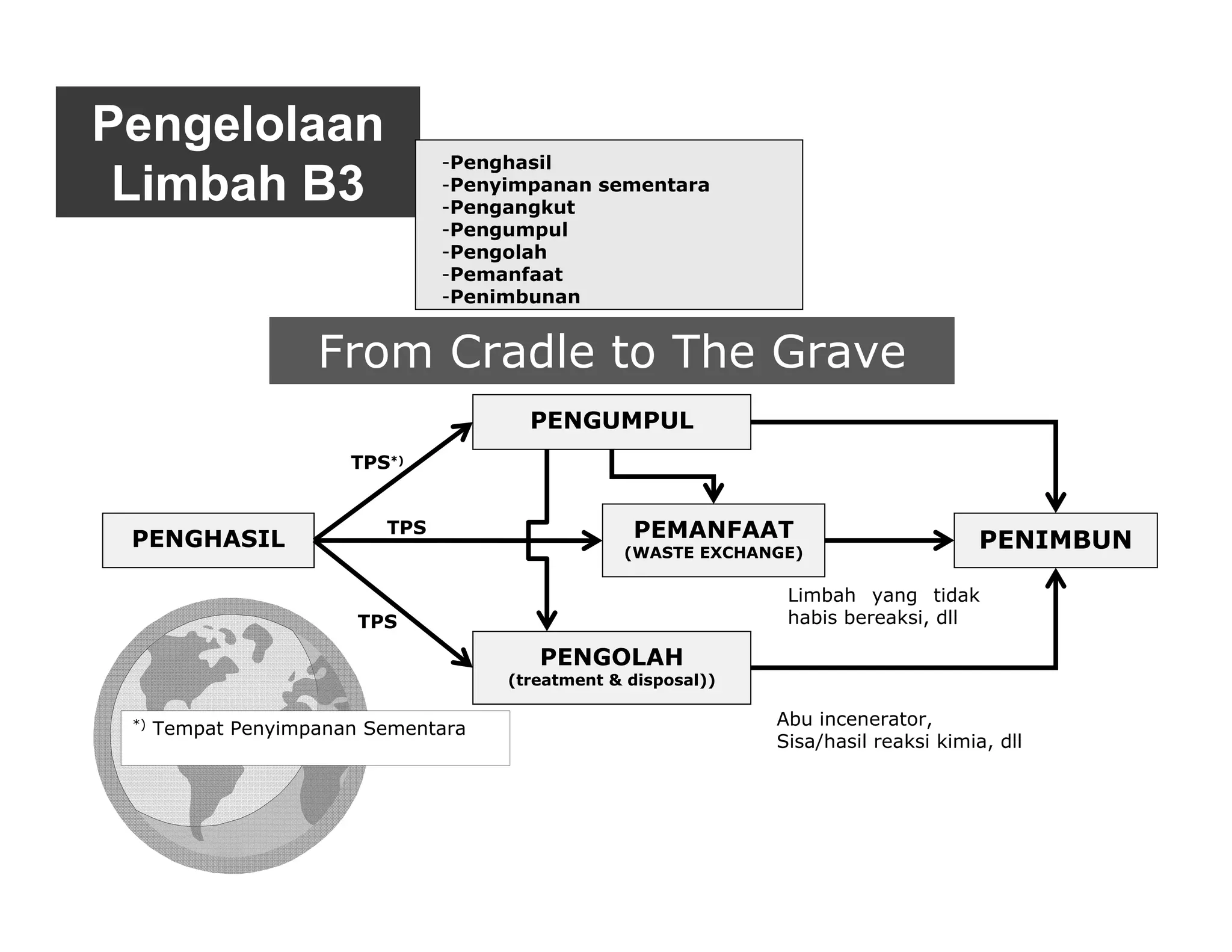 Pengelolaan
                                -Penghasil
 Limbah B3                      -Penyimpanan sementara
                                -Pengangkut
                                -Pengumpul
                                -Pengolah
                                -Pemanfaat
                                -Penimbunan


                    From Cradle to The Grave
                                       PENGUMPUL
                       TPS*)



 PENGHASIL
                          TPS                     PEMANFAAT                           PENIMBUN
                                                 (WASTE EXCHANGE)

                                                                Limbah yang tidak
                        TPS                                     habis bereaksi, dll

                                        PENGOLAH
                                     (treatment & disposal))

                                                               Abu incenerator,
 *)
      Tempat Penyimpanan Sementara
                                                               Sisa/hasil reaksi kimia, dll
 