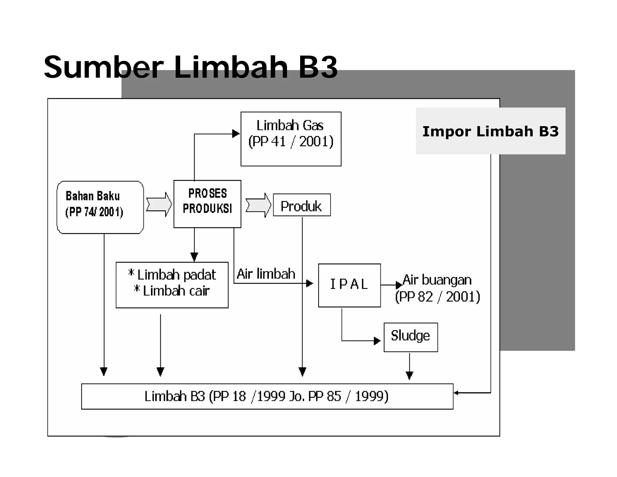 Sumber Limbah B3
                   Impor Limbah B3
 