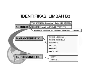 IDENTIFIKASI LIMBAH B3
         TDK SPESIFIK (Lampiran I Tabel 1 PP 85/1999)

SUMBER   SPESIFIK (Lampiran I Tabel 2 PP 85/1999)
            Kadaluarsa, tumpahan, sisa kemasan (Lamp I Tabel 3 PP 85/1999



                               -MUDAH MELEDAK
KARAKTERISTIK                  -MUDAH TERBAKAR
                               -INFEKSIUS
                               -REAKTIF
                               -KOROSIF
                               -BERACUN-


UJI TOKSIKOLOGI                  - AKUT
                                 - KRONIS
 