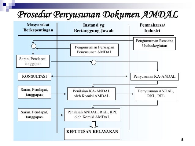 Contoh Dokumen Amdal Dari Suatu Kegiatan Usaha - Surat F