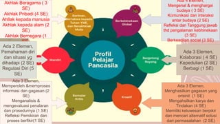 20XX presentation title 11
Ada 4 Elemen,
Mengenal & menghargai
budaya ( 3 SE)
Komunikasi dan interaksi
antar budaya (2 SE)
Refleksi dan Tanggung jawab
thd pengalaman kebhinekaan
(3 SE)
Berkeadilan social (3 SE)
Ada 3 Elemen,
Kolaborasi ( 4 SE)
Kepedulian (2 SE)
Berbagi (1 SE)
Ada 3 Elemen,
Menghasilkan gagasan yang
orisinil (1 SE)
Mengahsilkan karya dan
Tindakan (4 SE)
Memiliki keluwesan berpikir
dan mencari alternatif solusi
dari permasalahan (2 SE)
Akhlak Beragama ( 3
SE)
Akhlak Pribadi (4 SE)
Ahllak kepada manusia
Akhlak kepada alam (2
SE)
Akhlak Bernegara (1
SE)
Ada 2 Elemen,
Pemahaman diri
dan situasi yg
dihadapi (2 SE)
Regulasi Diri (5
SE)
Ada 3 Elemen,
Memperoleh &memproses
informasi dan gagasan (2
SE)
Menganalisis &
mengevaluasi penalaran
dan prosedurnya (1 SE)
Refleksi Pemikiran dan
proses berfikir(1 SE)
 