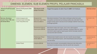 Dimensi Profil Pancasila
terkait
Elemen Profil peserta didik
Pancasila
Sub-elemen profil
pelajar Pancasila
Target Pencapaian di akhir Fase D (SMP, 12-15 tahun) Aktivitas terkait
Beriman, Bertakwa Akhlak beragama dan Mengenal dan Memahami kehadiran Tuhan dalam kehidupan sehari-hari serta 6,7,8,10,11,12,
13
kepada Tuhan YME, dan berkepercayaan terhadap Mencintai Tuhan Yang mengaitkan pemahamannya tentang kualitas atau sifat-sifat Tuhan
Berakhlak Mulia Tuhan Yang Maha Esa Maha Esa (S.E.1) dengan konsep peran manusia di bumi sebagai makhluk Tuhan yang
bertanggung jawab.
PemahamanAgama/
Kepercayaan (S.E.2)
Memahami makna dan fungsi, unsur-unsur utama agama
/kepercayaan dalam konteks Indonesia, membaca kitab suci, serta
6,7,8,10,11,12,
13
memahami ajaran agama/ kepercayaan terkait hubungan sesama
manusia dan alam semesta.
Pelaksanaan Ritual
Ibadah (S.E.3)
Melaksanakan ibadah secara rutin dan mandiri sesuai dengan
tuntunan agama/kepercayaan, serta berpartisipasi pada perayaan
1,2,3,6,7,8,9,10,
11,12, 13
hari-hari besar
Akhlak Pribadi Integritas (S.E.4) Berani dan konsisten menyampaikan kebenaran atau fakta serta 3,4,5,8,9,10,11,
memahami konsekuensinya untuk diri sendiri dan orang lain 12, 13
DIMENSI, ELEMEN, SUB ELEMEN PROFIL PELAJAR PANCASILA
 