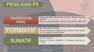 PENILAIAN P5
20XX presentation title 14
• Pada saat akan menentukan Dimensi, Elemen dan Sub
Elemen
• Berupa curah pendapat, angket, tanya jawab, observasi
DIAGNOSTIK
AWAL
• Berkala salama Project
• Berupa observasi, penilaian diri, penilaian antar teman,
jurnal/ catatan perkembangan
FORMATIF
• Di akhir Project
• Berupa Fortopolio, Refleksi diri, Penilaian antar teman,
Produk
SUMATIF
 