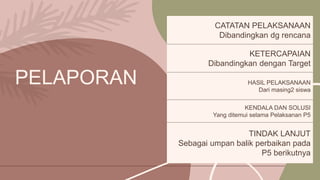 PELAPORAN
CATATAN PELAKSANAAN
Dibandingkan dg rencana
KETERCAPAIAN
Dibandingkan dengan Target
HASIL PELAKSANAAN
Dari masing2 siswa
KENDALA DAN SOLUSI
Yang ditemui selama Pelaksanan P5
TINDAK LANJUT
Sebagai umpan balik perbaikan pada
P5 berikutnya
 