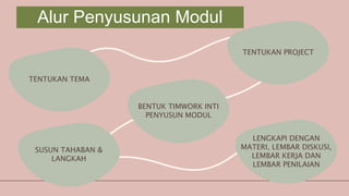 Alur Penyusunan Modul
BENTUK TIMWORK INTI
PENYUSUN MODUL
TENTUKAN TEMA
TENTUKAN PROJECT
SUSUN TAHABAN &
LANGKAH
LENGKAPI DENGAN
MATERI, LEMBAR DISKUSI,
LEMBAR KERJA DAN
LEMBAR PENILAIAN
 