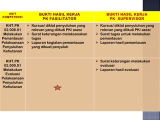 UNIT            BUKTI HASIL KERJA                BUKTI HASIL KERJA
KOMPETENSI
                    PK FASILITATOR                   PK SUPERVISOR
  KHT.PK     Kursus/ diklat penyuluhan yang    Kursus/ diklat penyuluhan yang
 02.008.01    relevan yang diikuti PK/ asesi     relevan yang diikuti PK/ asesi
 Melakukan  Surat keterangan melaksanakan      Surat tugas untuk melakukan
Pemantauan    tugas                              pemantauan
Pelaksanaan  Laporan kegiatan pemantauan       Laporan hasil pemantauan
Penyuluhan    yang dibuat penyuluh
 Kehutanan

  KHT.PK                                        Surat keterangan melakukan
 02.009.01                                       evaluasi
 Melakukan                                      Laporan hasil evaluasi
  Evaluasi
Pelaksanaan
Penyuluhan
 Kehutanan
 