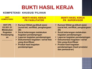 BUKTI HASIL KERJA
 KOMPETENSI KHUSUS/ PILIHAN
   UNIT             BUKTI HASIL KERJA                     BUKTI HASIL KERJA
KOMPETENSI
                     PK FASILITATOR                        PK SUPERVISOR

  KHT.PK      Kursus/ Diklat yg diikuti asesi       Kursus/ Diklat yg diikuti asesi
 03.001.01     (surat ket, serifikat, penghargaan     (surat ket, serifikat, penghargaan
 Melakukan     dll)                                   dll)
  Kegiatan    Surat keterangan melakukan            Surat keterangan melakukan
Pendamping     kegiatan pendampingan                  kegiatan pendampingan
     an       Laporan kegiatan pendampingan         Laporan kegiatan pendampingan
 ……………        Dokumentasi kegiatan / serial foto    Dokumentasi kegiatan / serial
               yang diverifikasi                      foto yang diverifikasi
              Produk hasil kegiatan                 Produk hasil kegiatan
               pendampingan                           pendampingan (hasil produksi
                                                      dan pemasaran)
 