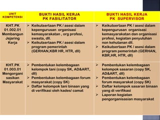 UNIT            BUKTI HASIL KERJA                   BUKTI HASIL KERJA
KOMPETENSI
                    PK FASILITATOR                      PK SUPERVISOR
  KHT.PK      Keikutsertaan PK / asesi dalam      Keikutsertaan PK / asesi dalam
 01.002.01     kepengurusan organisasi              kepengurusan organisasi
Membangun      kemasyarakatan , org profesi,        kemasyarakatan dan organisasi
  Jejaring     swasta, dll.                         profesi, kegiatan penyuluhan
   Kerja      Keikutsertaan PK / asesi dalam       non kehutanan dll.
               program pemerintah                  Keikutsertaan PK / asesi dalam
               (GERHAN,KBR HR, HTR, dll)            program pemerintah (GERHAN,
                                                    KBR,HR, HTR, dll)

  KHT.PK      Pembentukan kelembagaan             Pembentukan kelembagaan
 01.003.01     kelompok tani (copy SK, AD&ART,      kelompok sasaran (copy SK,
Mengorgani     dll)                                 AD&ART, dll)
  sasikan     Pembentukan kelembagaan forum       Pembentukan kelembagaan
Masyarakat     masyarakat (copy SK)                 forum masyarakat (copy SK)
              Daftar kelompok tani binaan yang    Daftar kelompok sasaran binaan
               di verifikasi oleh kades/ camat      yang di verifikasi
                                                   Laporan kegiatan
                                                    pengorganisasian masyarakat
 