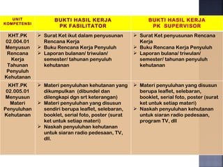 UNIT             BUKTI HASIL KERJA                      BUKTI HASIL KERJA
KOMPETENSI
                     PK FASILITATOR                         PK SUPERVISOR
 KHT.PK       Surat Ket ikut dalam penyusunan        Surat Ket penyusunan Rencana
02.004.01      Rencana Kerja                           Kerja
Menyusun      Buku Rencana Kerja Penyuluh            Buku Rencana Kerja Penyuluh
 Rencana      Laporan bulanan/ triwulan/             Laporan bulana/ triwulan/
  Kerja        semester/ tahunan penyuluh              semester/ tahunan penyuluh
 Tahunan       kehutanan                               kehutanan
 Penyuluh
Kehutanan
  KHT.PK      Materi penyuluhan kehutanan yang       Materi penyuluhan yang disusun
 02.005.01     dikumpulkan (dibundel dan               berupa leaflet, selebaran,
 Menyusun      dilengkapi dgn srt keterangan)          booklet, serial foto, poster (surat
   Materi     Materi penyuluhan yang disusun          ket untuk setiap materi)
Penyuluhan     sendiri berupa leaflet, selebaran,     Naskah penyuluhan kehutanan
Kehutanan      booklet, serial foto, poster (surat     untuk siaran radio pedesaan,
               ket untuk setiap materi)                program TV, dll
              Naskah penyuluhan kehutanan
               untuk siaran radio pedesaan, TV,
               dll.
 