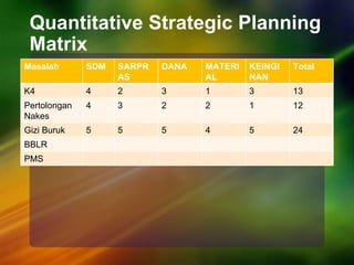 Quantitative Strategic Planning
Matrix
Masalah SDM SARPR
AS
DANA MATERI
AL
KEINGI
NAN
Total
K4 4 2 3 1 3 13
Pertolongan
Nakes
4 3 2 2 1 12
Gizi Buruk 5 5 5 4 5 24
BBLR
PMS
 