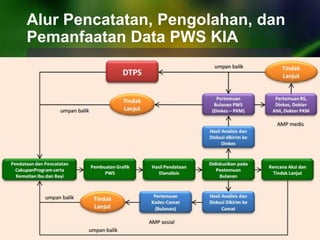 Alur Pencatatan, Pengolahan, dan
Pemanfaatan Data PWS KIA
 