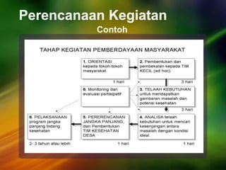 Perencanaan Kegiatan
Contoh
 