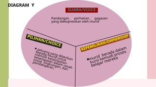 DIAGRAM Y
SUARA/VOICE
PILIHAN/CHOICE
KEPEMILIKAN/OWNERSHIP
Pandangan, perhatian, gagasan
yang diekspresikan oleh murid
￭ peluang yang diberikan
kepada murid untuk
memilih kesempatan-
kesempatan dalam ranah
sosial, lingkungan, dan
pembelajaran.
￭murid berada dalam
kursi kemudi proses
belajar mereka
 