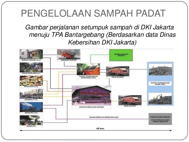 Pengelolaan sampah Pengelolaan sampah