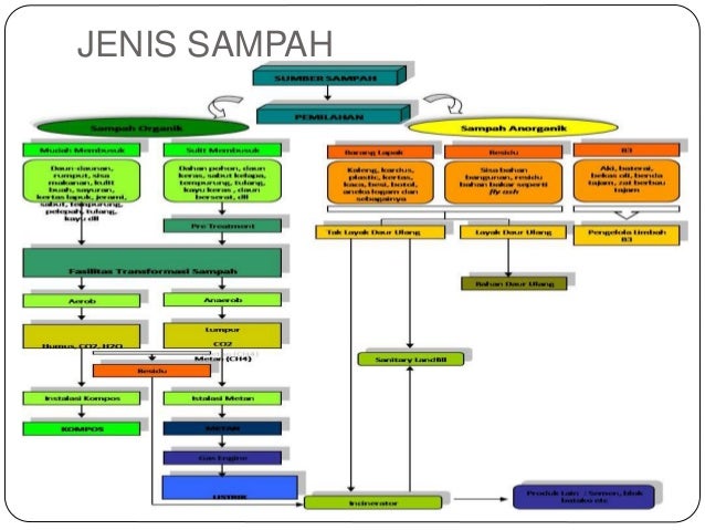 Pengelolaan sampah 