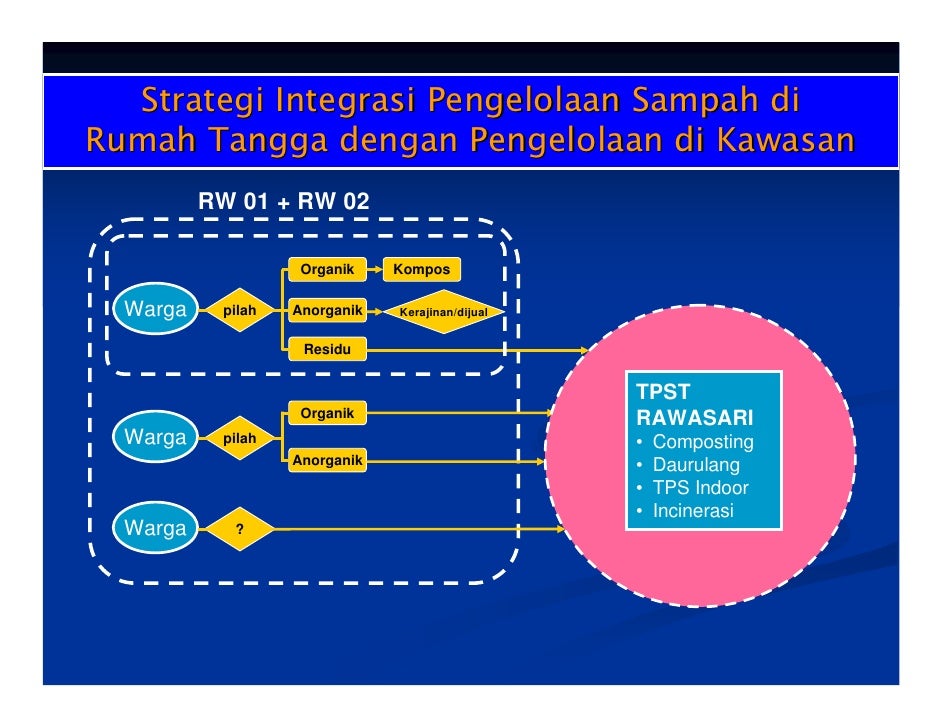 Pengelolaan sampah terpadu berbasis masyarakat kel cempaka 