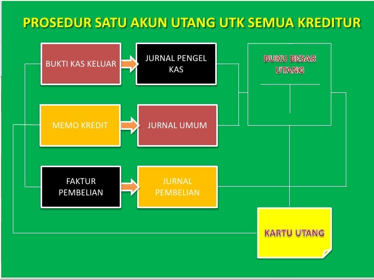 Pengelolaan Kartu Utang