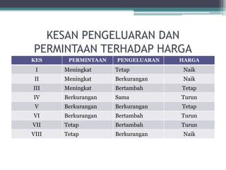 KESAN PENGELUARAN DAN
PERMINTAAN TERHADAP HARGA
KES PERMINTAAN PENGELUARAN HARGA
I Meningkat Tetap Naik
II Meningkat Berkurangan Naik
III Meningkat Bertambah Tetap
IV Berkurangan Sama Turun
V Berkurangan Berkurangan Tetap
VI Berkurangan Bertambah Turun
VII Tetap Bertambah Turun
VIII Tetap Berkurangan Naik
 