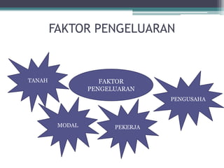 FAKTOR PENGELUARAN
FAKTOR
PENGELUARAN
TANAH
MODAL PEKERJA
PENGUSAHA
 