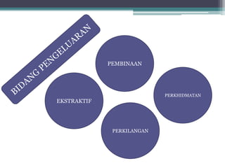 EKSTRAKTIF
PEMBINAAN
PERKILANGAN
PERKHIDMATAN
 