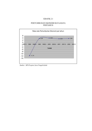 GRAFIK 2.1

                   PERTUMBUHAN EKONOMI RATA-RATA
                             PERTAHUN


                    Rata-rata Pertumbuhan Ekonomi per tahun

   6
   4                            3,49            3,93
                                                                 3,33            3,48
   2
   0
   1997,5
  -2        1998    1998,5   1999   1999,5   2000    2000,5   2001   2001,5   2002   2002,5

  -4
                                             TAHUN
  -6
  -8
 -10
 -12           -11,74

 -14



Sumber : BPS Propinsi Jawa Tengah diolah
 