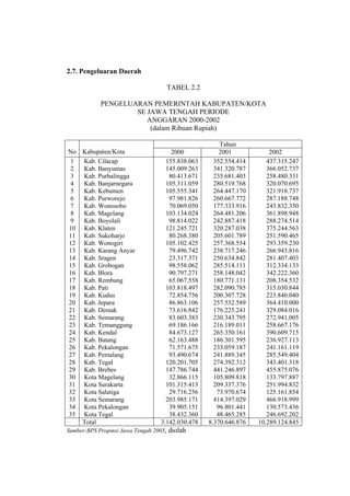 2.7. Pengeluaran Daerah

                                    TABEL 2.2

            PENGELUARAN PEMERINTAH KABUPATEN/KOTA
                    SE JAWA TENGAH PERIODE
                       ANGGARAN 2000-2002
                        (dalam Ribuan Rupiah)

                                                      Tahun
No Kabupaten/Kota                     2000            2001            2002
 1 Kab. Cilacap                     155.838.063     352.554.414      437.315.247
 2 Kab. Banyumas                    145.009.263     341.320.787      366.052.737
 3 Kab. Purbalingga                  80.413.671     235.681.403      258.480.331
 4 Kab. Banjarnegara                105.311.059     280.519.768      320.070.695
 5 Kab. Kebumen                     105.555.341     264.447.170      321.918.737
 6 Kab. Purworejo                    97.981.826     260.667.772      287.188.748
 7 Kab. Wonosobo                     70.069.050     177.333.916      243.832.350
 8 Kab. Magelang                    103.134.024     264.481.206      361.898.948
 9 Kab. Boyolali                     98.814.022     242.887.418      288.274.514
10 Kab. Klaten                      121.245.721     320.287.038      375.244.563
11 Kab. Sukoharjo                    80.268.380     205.601.789      251.590.465
12 Kab. Wonogiri                    105.102.425     257.368.554      293.359.230
13 Kab. Karang Anyar                 79.496.742     238.717.246      266.943.816
14 Kab. Sragen                       23.317.371     250.634.842      281.407.403
15 Kab. Grobogan                     98.558.062     285.514.111      312.334.133
16 Kab. Blora                        90.797.271     258.148.042      342.222.360
17 Kab. Rembang                      65.067.558     180.771.131      208.354.532
18 Kab. Pati                        103.818.497     282.090.785      315.030.844
19 Kab. Kudus                        72.854.756     200.307.728      223.840.040
20 Kab. Jepara                       86.863.106     257.532.589      364.410.000
21 Kab. Demak                        73.616.842     176.225.241      329.084.016
22 Kab. Semarang                     83.603.383     230.343.795      272.941.005
23 Kab. Temanggung                   69.186.166     216.189.011      258.667.176
24 Kab. Kendal                       84.673.127     265.350.161      390.609.715
25 Kab. Batang                       62.163.488     186.301.595      236.927.113
26 Kab. Pekalongan                   71.571.675     233.059.187      241.161.119
27 Kab. Pemalang                     93.490.674     241.889.345      285.549.404
28 Kab. Tegal                       120.201.705     274.392.312      343.401.318
29 Kab. Brebes                      147.786.744     441.246.897      455.875.076
30 Kota Magelang                     32.866.115     105.809.818      133.797.887
31 Kota Surakarta                   101.315.413     209.337.376      251.994.832
32 Kota Salatiga                     29.716.256      73.970.674      125.161.854
33 Kota Semarang                    203.985.171     414.397.029      466.918.999
34 Kota Pekalongan                   39.905.151      96.801.441      130.573.436
35 Kota Tegal                        38.432.360      48.465.285      246.692.202
   Total                          3.142.030.478   8.370.646.876   10.289.124.845
Sumber:BPS Propinsi Jawa Tengah 2003, diolah
 