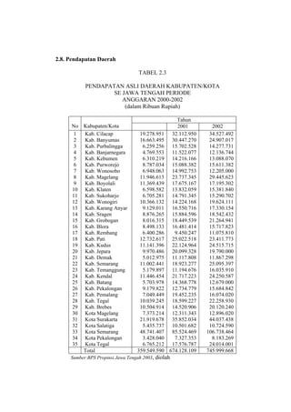 2.8. Pendapatan Daerah

                                   TABEL 2.3

           PENDAPATAN ASLI DAERAH KABUPATEN/KOTA
                   SE JAWA TENGAH PERIODE
                      ANGGARAN 2000-2002
                       (dalam Ribuan Rupiah)

                                                   Tahun
     No   Kabupaten/Kota                           2001         2002
      1   Kab. Cilacap             19.278.951    32.112.950    34.527.492
      2   Kab. Banyumas            16.663.495    30.447.270    24.907.017
      3   Kab. Purbalingga          6.259.256    15.702.528    14.277.731
      4   Kab. Banjarnegara         4.769.553    11.522.077    12.136.744
      5   Kab. Kebumen              6.310.219    14.216.166    13.088.070
      6   Kab. Purworejo            8.787.034    15.088.382    15.611.382
      7   Kab. Wonosobo             6.948.063    14.992.753    12.205.000
      8   Kab. Magelang            11.946.613    23.737.345    29.445.623
      9   Kab. Boyolali            11.369.439    17.675.167    17.195.302
     10   Kab. Klaten               6.598.582    13.832.059    15.381.840
     11   Kab. Sukoharjo            6.705.281    14.791.345    15.290.702
     12   Kab. Wonogiri            10.366.132    14.224.168    19.624.111
     13   Kab. Karang Anyar         9.129.011    16.550.716    17.330.154
     14   Kab. Sragen               8.876.265    15.884.596    18.542.432
     15   Kab. Grobogan             8.016.315    18.449.539    21.264.941
     16   Kab. Blora                8.498.133    16.481.414    15.717.823
     17   Kab. Rembang              6.400.286     9.450.247    11.075.810
     18   Kab. Pati                12.732.617    25.022.518    23.411.773
     19   Kab. Kudus               11.141.396    22.124.964    24.515.715
     20   Kab. Jepara               9.970.486    20.099.328    19.790.000
     21   Kab. Demak                5.012.975    11.117.808    11.867.298
     22   Kab. Semarang            11.002.441    18.923.277    25.095.397
     23   Kab. Temanggung           5.179.897    11.194.676    16.035.910
     24   Kab. Kendal              11.446.454    21.717.223    24.250.587
     25   Kab. Batang               5.703.978    14.368.778    12.679.000
     26   Kab. Pekalongan           9.179.822    12.734.779    15.684.842
     27   Kab. Pemalang             7.049.449    19.452.235    16.074.020
     28   Kab. Tegal               10.039.245    18.599.227    22.258.930
     29   Kab. Brebes              10.504.914    14.520.906    20.120.240
     30   Kota Magelang             7.373.214    12.311.343    12.896.020
     31   Kota Surakarta           21.919.678    35.852.034    44.037.438
     32   Kota Salatiga             5.435.737    10.501.682    10.724.590
     33   Kota Semarang            48.741.407    85.524.469   106.738.464
     34   Kota Pekalongan           3.428.040     7.327.353     8.183.269
     35   Kota Tegal                6.765.212    17.576.787    24.014.001
          Total                   359.549.590   674.128.109   745.999.668
     Sumber:BPS Propinsi Jawa Tengah 2003, diolah
 