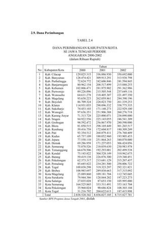 2.9. Dana Perimbangan

                                   TABEL 2.4

               DANA PERIMBANGAN KABUPATEN/KOTA
                    SE JAWA TENGAH PERIODE
                       ANGGARAN 2000-2002
                        (dalam Ribuan Rupiah)

                                                  Tahun
    No Kabupaten/Kota               2000          2001            2002
     1 Kab. Cilacap               129.825.315   336.886.930     350.692.000
     2 Kab. Banyumas              128.474.421   309.913.291     313.938.798
     3 Kab. Purbalingga            72.624.772   242.606.846     241.594.845
     4 Kab. Banjarnegara           80.962.154   208.517.899     215.880.253
     5 Kab. Kebumen               102.806.471   281.975.902     291.362.986
     6 Kab. Purworejo              89.226.096   215.505.544     237.649.116
     7 Kab. Wonosobo               64.611.278   218.405.307     221.497.350
     8 Kab. Magelang               93.638.223   262.059.861     284.390.196
     9 Kab. Boyolali               86.709.324   228.823.750     261.339.253
    10 Kab. Klaten                114.931.035   298.096.332     338.775.335
    11 Kab. Sukoharjo              74.453.103   171.148.273     222.929.100
    12 Kab. Wonogiri               97.636.351   251.906.388     260.276.718
    13 Kab. Karang Anyar           71.313.728   225.000.071     238.090.000
    14 Kab. Sragen                 84.922.556   225.143.055     246.541.309
    15 Kab. Grobogan               94.592.472   256.867.970     280.590.000
    16 Kab. Blora                  81.850.515   298.169.449     301.265.517
    17 Kab. Rembang                59.416.758   172.604.817     180.309.249
    18 Kab. Pati                   93.354.512   268.879.411     276.760.409
    19 Kab. Kudus                  65.757.109   188.052.960     193.905.453
    20 Kab. Jepara                 77.558.110   251.864.263     340.070.000
    21 Kab. Demak                  69.286.958   171.237.053     306.424.056
    22 Kab. Semarang               75.870.526   218.039.630     230.983.978
    23 Kab. Temanggung             64.670.506   192.293.001     202.499.538
    24 Kab. Kendal                 73.145.822   304.528.149     310.962.675
    25 Kab. Batang                 59.419.138   226.076.300     219.340.451
    26 Kab. Pekalongan             62.373.317   213.681.129     215.207.437
    27 Kab. Pemalang               85.685.822   234.281.500     258.006.722
    28 Kab. Tegal                 109.838.298   319.323.297     292.321.821
    29 Kab. Brebes                108.985.697   289.838.663     317.315.092
    30 Kota Magelang               25.889.860   109.181.704     112.745.045
    31 Kota Surakarta              79.944.386   128.844.282     197.223.273
    32 Kota Salatiga               27.035.028    87.653.150     105.995.000
    33 Kota Semarang              164.525.865   333.311.491     353.163.704
    34 Kota Pekalongan             35.968.024    90.686.824     108.365.104
    35 Kota Tegal                  31.216.792   204.622.613     187.415.998
       Total                    2.838.520.342 8.036.027.105   8.715.827.781
     Sumber:BPS Propinsi Jawa Tengah 2003, diolah
 