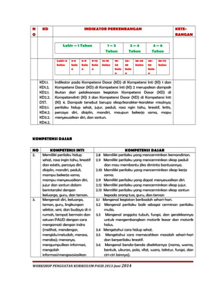 N 
O 
KD INDIKATOR PERKEMBANGAN KETE-RANGAN 
Lahir – 1 Tahun 1 – 2 
Tahun 
2 – 4 
Tahun 
4 – 6 
Tahun 
Lahir-3 
bulan 
3-6 
bula 
n 
6-9 
bula 
n 
9-12 
bula 
n 
12-18 
bulan 
18- 
24 
bula 
n 
24- 
36 
bula 
n 
36-48 
bulan 
48- 
56 
bula 
n 
56-72 
bulan 
KD1.1. 
KD1.2. 
KD2.1. 
KD2.2. 
DST. 
KD3.1. 
KD4.2. 
KD3.2. 
KD4.2. 
Indikator pada Kompetensi Dasar (KD) di Kompetensi Inti (KI) 1 dan 
Kompetensi Dasar (KD) di Kompetensi Inti (KI) 2 merupakan dampak 
ikutan dari pelaksanaan kegiatan Kompetensi Dasar (KD) di 
KompetensiInti (KI) 3 dan Kompetensi Dasar (KD) di Kompetensi Inti 
(KI) 4. Dampak tersebut berupa sikap/karakter-karakter misalnya; 
perilaku hidup sehat, jujur, peduli, rasa ngin tahu, kreatif, kritis, 
percaya diri, disiplin, mandiri, maupun bekerja sama, mapu 
menyesuaikan diri, dan santun. 
KOMPETENSI DASAR 
NO KOMPETENSI INTI KOMPETENSI DASAR 
2. Memiliki perilaku hidup 
sehat, rasa ingin tahu, kreatif 
dan estetis, percaya diri, 
disiplin, mandiri, peduli, 
mampu bekerja sama, 
mampu menyesuaikan diri, 
jujur dan santun dalam 
berinteraksi dengan 
keluarga, guru, dan teman. 
2.8 Memiliki perilaku yang mencerminkan kemandirian. 
2.9 Memiliki perilaku yang mencerminkan sikap peduli 
dan mau membantu jika diminta bantuannya. 
2.10 Memiliki perilaku yang mencerminkan sikap kerja 
sama. 
2.11 Memiliki perilaku yang dapat menyesuaikan diri. 
2.12 Memiliki perilaku yang mencerminkan sikap jujur. 
2.13 Memiliki perilaku yang mencerminkan sikap santun 
kepada orang tua, guru, dan teman 
3. Mengenali diri, keluarga, 
teman, guru, lingkungan 
sekitar, seni, dan budaya di ri 
rumah, tempat bermain dan 
satuan PAUD dengan cara 
mengamati dengan indra 
(melihat, mendengar, 
mengidu/meludah, merasa, 
meraba); menanya, 
mengumpulkan informasi, 
mengolah 
informasi/mengasosiasikan 
3.1 Mengenal kegiatan beribadah sehari-hari. 
3.2 Mengenal perilaku baik sebagai cerminan perilaku 
mulia. 
3.3 Mengenal anggota tubuh, fungsi, dan gerakkannya 
untuk mengembangkan motorik kasar dan motorik 
halus. 
3.4 Mengetahui cara hidup sehat. 
3.5 Mengetahui cara memecahkan masalah sehari-hari 
dan berperilaku kreatif. 
3.6 Mengenal benda-benda disekitarnya (nama, warna, 
bentuk, ukuran, pola, sifat, suara, tekstur, fungsi, dan 
ciri-ciri lainnya). 
WORKSHOP PENGUATAN KURIKULUM PAUD 2013-Juni 2014 
 