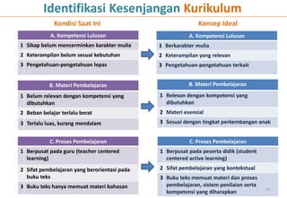 A. Kompetensi Lulusan
1 Berkarakter mulia
2 Keterampilan yang relevan
3 Pengetahuan-pengetahuan terkait
B. Materi Pembelajaran
1 Relevan dengan kompetensi yang
dibutuhkan
2 Materi esensial
3 Sesuai dengan tingkat perkembangan anak
Identifikasi Kesenjangan Kurikulum
Konsep Ideal
B. Materi Pembelajaran
1 Belum relevan dengan kompetensi yang
dibutuhkan
2 Beban belajar terlalu berat
3 Terlalu luas, kurang mendalam
A. Kompetensi Lulusan
1 Sikap belum mencerminkan karakter mulia
2 Keterampilan belum sesuai kebutuhan
3 Pengetahuan-pengetahuan lepas
Kondisi Saat Ini
C. Proses Pembelajaran
1 Berpusat pada peserta didik (student
centered active learning)
2 Sifat pembelajaran yang kontekstual
3 Buku teks memuat materi dan proses
pembelajaran, sistem penilaian serta
kompetensi yang diharapkan
C. Proses Pembelajaran
1 Berpusat pada guru (teacher centered
learning)
2 Sifat pembelajaran yang berorientasi pada
buku teks
3 Buku teks hanya memuat materi bahasan 14
 