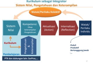 Pembelajaran
Kurikulum sebagai Integrator
Sistem Nilai, Pengetahuan dan Keterampilan
Sistem
Nilai
Kompetensi:
-Sikap
-keterampilan
-Pengetahuan
Pengetahuan
&
Keterampilan
Aktualisasi
(Action)
Internalisasi
(Reflection)
Watak/
Perilaku
Individu
Kurikulum
PTK dan dukungan lain: SarPras,...
-Peduli
-Produktif
-Bertangggung jawab
-...
17
Watak/Perilaku Kolektif
 