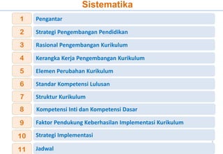 2
Sistematika
Pengantar1
Strategi Pengembangan Pendidikan2
Rasional Pengembangan Kurikulum3
Kerangka Kerja Pengembangan Kurikulum4
Elemen Perubahan Kurikulum5
Standar Kompetensi Lulusan6
Faktor Pendukung Keberhasilan Implementasi Kurikulum9
Strategi Implementasi10
Jadwal11
Struktur Kurikulum7
Kompetensi Inti dan Kompetensi Dasar8
 
