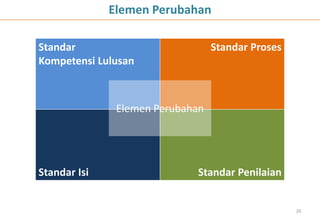 20
Elemen Perubahan
Standar
Kompetensi Lulusan
Standar Proses
Standar Isi Standar Penilaian
Elemen Perubahan
 