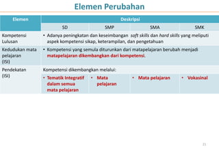 Elemen Perubahan
Elemen Deskripsi
SD SMP SMA SMK
Kompetensi
Lulusan
• Adanya peningkatan dan keseimbangan soft skills dan hard skills yang meliputi
aspek kompetensi sikap, keterampilan, dan pengetahuan
Kedudukan mata
pelajaran
(ISI)
• Kompetensi yang semula diturunkan dari matapelajaran berubah menjadi
matapelajaran dikembangkan dari kompetensi.
Pendekatan
(ISI)
Kompetensi dikembangkan melalui:
• Tematik Integratif
dalam semua
mata pelajaran
• Mata
pelajaran
• Mata pelajaran • Vokasinal
21
 