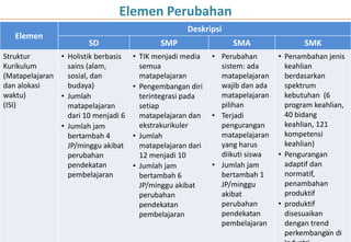 Elemen Perubahan
Elemen
Deskripsi
SD SMP SMA SMK
Struktur
Kurikulum
(Matapelajaran
dan alokasi
waktu)
(ISI)
• Holistik berbasis
sains (alam,
sosial, dan
budaya)
• Jumlah
matapelajaran
dari 10 menjadi 6
• Jumlah jam
bertambah 4
JP/minggu akibat
perubahan
pendekatan
pembelajaran
• TIK menjadi media
semua
matapelajaran
• Pengembangan diri
terintegrasi pada
setiap
matapelajaran dan
ekstrakurikuler
• Jumlah
matapelajaran dari
12 menjadi 10
• Jumlah jam
bertambah 6
JP/minggu akibat
perubahan
pendekatan
pembelajaran
• Perubahan
sistem: ada
matapelajaran
wajib dan ada
matapelajaran
pilihan
• Terjadi
pengurangan
matapelajaran
yang harus
diikuti siswa
• Jumlah jam
bertambah 1
JP/minggu
akibat
perubahan
pendekatan
pembelajaran
• Penambahan jenis
keahlian
berdasarkan
spektrum
kebutuhan (6
program keahlian,
40 bidang
keahlian, 121
kompetensi
keahlian)
• Pengurangan
adaptif dan
normatif,
penambahan
produktif
• produktif
disesuaikan
dengan trend
perkembangan di22
 