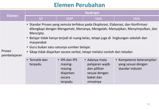 Elemen Perubahan
Elemen
Deskripsi
SD SMP SMA SMK
Proses
pembelajaran
• Standar Proses yang semula terfokus pada Eksplorasi, Elaborasi, dan Konfirmasi
dilengkapi dengan Mengamati, Menanya, Mengolah, Menyajikan, Menyimpulkan, dan
Mencipta.
• Belajar tidak hanya terjadi di ruang kelas, tetapi juga di lingkungan sekolah dan
masyarakat
• Guru bukan satu-satunya sumber belajar.
• Sikap tidak diajarkan secara verbal, tetapi melalui contoh dan teladan
• Tematik dan
terpadu
• IPA dan IPS
masing-
masing
diajarkan
secara
terpadu
• Adanya mata
pelajaran wajib
dan pilihan
sesuai dengan
bakat dan
minatnya
• Kompetensi keterampilan
yang sesuai dengan
standar industri
23
 