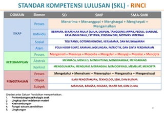 DOMAIN Elemen SD SMP SMA-SMK
SIKAP
Proses
Menerima + Menanggapi + Menghargai + Menghayati +
Mengamalkan
Individu
BERIMAN, BERAKHLAK MULIA (JUJUR, DISIPLIN, TANGGUNG JAWAB, PEDULI, SANTUN),
RASA INGIN TAHU, ESTETIKA, PERCAYA DIRI, MOTIVASI INTERNAL
Sosial TOLERANSI, GOTONG ROYONG, KERJASAMA, DAN MUSYAWARAH
Alam POLA HIDUP SEHAT, RAMAH LINGKUNGAN, PATRIOTIK, DAN CINTA PERDAMAIAN
KETERAMPILAN
Proses Mengamati + Menanya + Mencoba + Mengolah + Menyaji + Menalar + Mencipta
Abstrak MEMBACA, MENULIS, MENGHITUNG, MENGGAMBAR, MENGARANG
Konkret MENGGUNAKAN, MENGURAI, MERANGKAI, MEMODIFIKASI, MEMBUAT, MENCIPTA
PENGETAHUAN
Proses Mengetahui + Memahami + Menerapkan + Menganalisa + Mengevaluasi
Obyek ILMU PENGETAHUAN, TEKNOLOGI, SENI, DAN BUDAYA
Subyek MANUSIA, BANGSA, NEGARA, TANAH AIR, DAN DUNIA
Gradasi antar Satuan Pendidikan memperhatikan;
1. Perkembangan psikologis anak
2. Lingkup dan kedalaman materi
3. Kesinambungan
4. Fungsi satuan pendidikan
5. Lingkungan
STANDAR KOMPETENSI LULUSAN (SKL) - RINCI
27
 