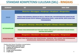 Gradasi antar Satuan Pendidikan memperhatikan;
1. Perkembangan psikologis anak
2. Lingkup dan kedalaman materi
3. Kesinambungan
4. Fungsi satuan pendidikan
5. Lingkungan
STANDAR KOMPETENSI LULUSAN (SKL) - RINGKAS
DOMAIN SD SMP SMA-SMK
SIKAP
Menerima + Menanggapi + Menghargai + Menghayati + Mengamalkan
PRIBADI YANG BERIMAN, BERAKHLAK MULIA, PERCAYA DIRI, DAN BERTANGGUNG JAWAB DALAM
BERINTERAKSI SECARA EFEKTIF DENGAN LINGKUNGAN SOSIAL, ALAM SEKITAR, SERTA DUNIA DAN
PERADABANNYA
KETERAMPILAN
Mengamati + Menanya + Mencoba + Mengolah + Menyaji + Menalar + Mencipta
PRIBADI YANG BERKEMAMPUAN PIKIR DAN TINDAK YANG EFEKTIF DAN KREATIF DALAM RANAH
ABSTRAK DAN KONKRET
PENGETAHUAN
Mengetahui + Memahami + Menerapkan + Menganalisa + Mengevaluasi
PRIBADI YANG MENGUASAI ILMU PENGETAHUAN, TEKNOLOGI, SENI, BUDAYA YANG BERWAWASAN
KEMANUSIAAN, KEBANGSAAN, KENEGARAAN, DAN PERADABAN
28
 