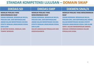 STANDAR KOMPETENSI LULUSAN – DOMAIN SIKAP
DIKDAS:SD DIKDAS:SMP DIKMEN:SMA/K
MEMILIKI PERILAKU YANG
MENCERMINKAN SIKAP
ORANG BERIMAN, BERAKHLAK MULIA,
PERCAYA DIRI, DAN BERTANGGUNG
JAWAB DALAM BERINTERAKSI SECARA
EFEKTIF DENGAN LINGKUNGAN SOSIAL
DAN ALAM
DI SEKITAR RUMAH, SEKOLAH, DAN
TEMPAT BERMAIN
MEMILIKI PERILAKU YANG
MENCERMINKAN SIKAP
ORANG BERIMAN, BERAKHLAK MULIA,
PERCAYA DIRI, DAN BERTANGGUNG
JAWAB DALAM BERINTERAKSI SECARA
EFEKTIF DENGAN LINGKUNGAN SOSIAL
DAN ALAM
DALAM JANGKAUAN PERGAULAN DAN
KEBERADAANNYA
MEMILIKI PERILAKU YANG MENCERMINKAN
SIKAP
ORANG BERIMAN, BERAKHLAK MULIA,
PERCAYA DIRI, DAN BERTANGGUNG JAWAB
DALAM BERINTERAKSI SECARA EFEKTIF
DENGAN LINGKUNGAN SOSIAL DAN ALAM
SERTA DALAM MENEMPATKAN DIRINYA
SEBAGAI CERMINAN BANGSA DALAM
PERGAULAN DUNIA
31
 