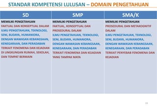STANDAR KOMPETENSI LULUSAN – DOMAIN PENGETAHUAN
SD SMP SMA/K
MEMILIKI PENGETAHUAN
FAKTUAL DAN KONSEPTUAL DALAM
ILMU PENGETAHUAN, TEKNOLOGI,
SENI, BUDAYA, HUMANIORA,
DENGAN WAWASAN KEBANGSAAN,
KENEGARAAN, DAN PERADABAN
TERKAIT FENOMENA DAN KEJADIAN
DI LINGKUNGAN RUMAH, SEKOLAH,
DAN TEMPAT BERMAIN
MEMILIKI PENGETAHUAN
FAKTUAL, KONSEPTUAL DAN
PROSEDURAL DALAM
ILMU PENGETAHUAN, TEKNOLOGI,
SENI, BUDAYA, HUMANIORA,
DENGAN WAWASAN KEBANGSAAN,
KENEGARAAN, DAN PERADABAN
TERKAIT FENOMENA DAN KEJADIAN
YANG TAMPAK MATA
MEMILIKI PENGETAHUAN
PROSEDURAL DAN METAKOGNITIF
DALAM
ILMU PENGETAHUAN, TEKNOLOGI,
SENI, BUDAYA, HUMANIORA,
DENGAN WAWASAN KEBANGSAAN,
KENEGARAAN, DAN PERADABAN
TERKAIT PENYEBAB FENOMENA DAN
KEJADIAN
33
 