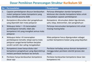 No Permasalahan Penyelesaian
1 Capaian pembelajaran disusun berdasarkan
materi pelajaran bukan kompetensi yang
harus dimiliki peserta didik
Perlunya ditetapkan standar kompetensi
kelulusan dan standar kompetensi kelas untuk
menyatakan capaian pembelajaran
2 Kompetensi diturunkan dari pengetahuan
yang diperoleh dari mata pelajaran
Kompetensi dirumuskan dalam tiga domain,
yaitu sikap, keteramilan, dan pengetahuan
3 Walaupun kelas I – III menerapkan
pembelajaran tematik, tidak ada
kompetensi inti yang mengikat semua mata
pelajaran
Perlunya merumuskan kompetensi inti untuk
masing-masing kelas
4 Walaupun kelas I-III menerapkan
pembelajaran tematik, tetapi warna mata
pelajaran sangat kental bahkan berjalan
sendiri-sendiri dan saling mengabaikan
Mata pelajaran harus dipergunakan sebagai
sumber kompetensi bukan yang yang diajarkan
5 Kompetensi siswa hanya diukur dari
kompetensi pengetahuan yang diperolehnya
melalui penilaian berbasis tes tertulis
Penilaian terhadap semua domain kompetensi
menggunakan penilaian otentik [proses dan
hasil]
6 Penilaian hanya berdasarkan kompetensi
dasar saja
Penilaian berdasarkan kompetensi dasar dan
kompetensi inti
36
Dasar Pemikiran Perancangan Struktur Kurikulum SD
 