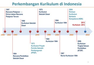4
Perkembangan Kurikulum di Indonesia
1947
Rencana Pelajaran →
Dirinci dalam Rencana
Pelajaran Terurai
1964
Rencana Pendidikan
Sekolah Dasar
1968
Kurikulum Sekolah
Dasar
1973
Kurikulum Proyek
Perintis Sekolah
Pembangunan
(PPSP)
1975
Kurikulum
Sekolah Dasar
1984
Kurikulum 1984
1994
Kurikulum 1994
1997
Revisi Kurikulum 1994
2004
Rintisan
Kurikulum
Berbasis
Kompetensi (KBK)
2006
Kurikulum
Tingkat Satuan
Pendidikan
(KTSP)
1945 1965 20151955 1975 20051985 1995
2013
Kurikulum 2013
 