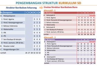 PENGEMBANGAN STRUKTUR KURIKULUM SD
Struktur Kurikulum Sekarang Usulan Struktur Kurikulum Baru
40
No Komponen I II III IV V IV
A Matapelajaran
1 Pend. Agama 3 3 3
2 Pend. Kewarganegaraan 2 2 2
3 Bahasa Indonesia 5 5 5
4 Matematika 5 5 5
5 IPA 4 4 4
6 IPS 3 3 3
7 Seni Budaya & Ketrpln. 4 4 4
8 Pend. Jasmani, OR & Kes. 4 4 4
B Muatan Lokal 2 2 2
C Pengembangan Diri 2 2 2
Jumlah 26 27 28 32 32 32
No Komponen I II III IV V IV
A Kelompok A
1 Pend. Agama 4 4 4 4 4 4
2 Pend. Pancasila & Kewarganegaraan 5 6 6 6 6 6
3 Bahasa Indonesia 8 8 10 10 10 10
4 Matematika 5 6 6 6 6 6
B Kelompok B
1 Seni Budaya & Prakarya 4 4 4 6 6 6
2 Pend. Jasmani, OR & Kes. 4 4 4 4 4 4
Jumlah 30 32 34 36 36 36
No Komponen I II III IV V IV
A Kelompok A
1 Pend. Agama 4 4 4 4 3 3
2 Pend. Pancasila & Kewarganegaraan 5 6 6 6 4 4
3 Bahasa Indonesia 8 8 10 10 5 5
4 Matematika 5 6 6 6 6 6
5 IPA - - - - 4 4
6 IPS - - - - 4 4
B Kelompok B
1 Seni Budaya & Prakarya 4 4 4 6 6 6
2 Pend. Jasmani, OR & Kes. 4 4 4 4 4 4
Jumlah 30 32 34 36 36 36
Tematik
Alternatif - 1
Alternatif - 2
Tematik
 